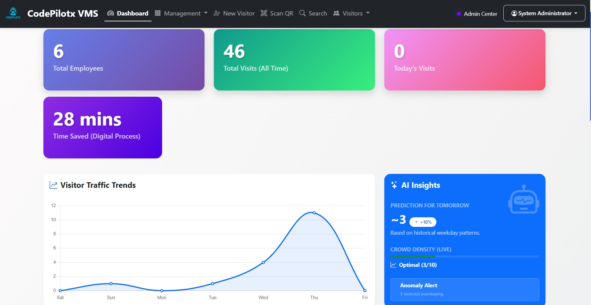 Global Admin Dashboard